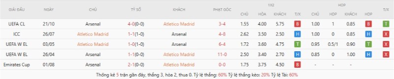 Atletico Madrid thua Arsenal ở lần gặp gần nhất