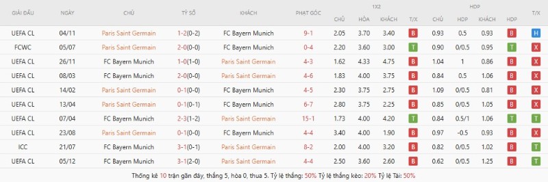 Lịch sử đối đầu Paris Saint Germain vs Bayern Munich