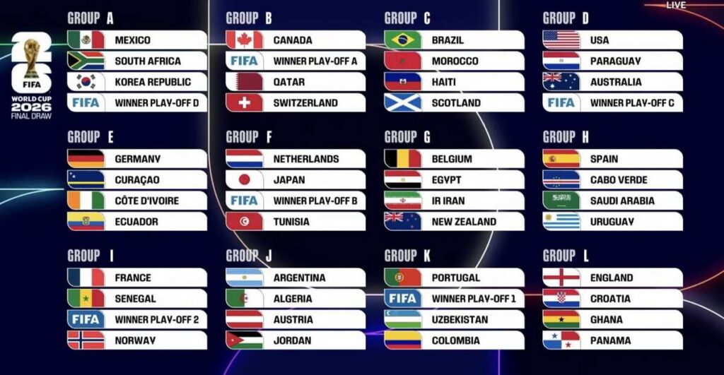 World Cup 2026 Và Những Thay Đổi Mới Trong Lịch Sử Bóng Đá