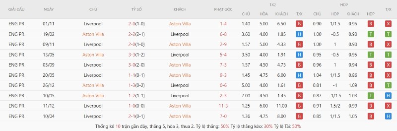 Lịch sử đối đầu Aston Villa vs Liverpool