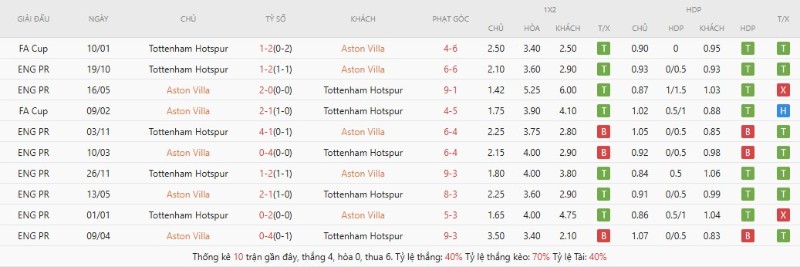 Lịch sử đối đầu Aston Villa vs Tottenham Hotspur
