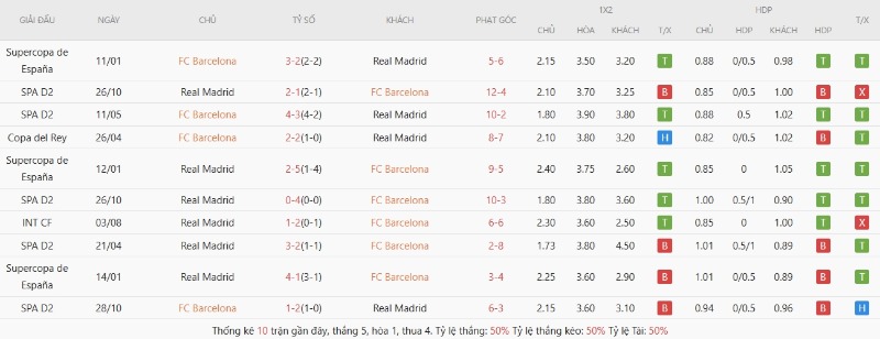Kết quả đối đầu đang nghiêng về Barcelona