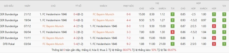 Lịch sử đối đầu Bayern Munich vs Heidenheim