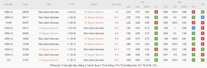 Lịch sử đối đầu Bayern Munich vs Paris Saint Germain