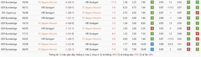 Lịch sử đối đầu Bayern Munich vs Stuttgart