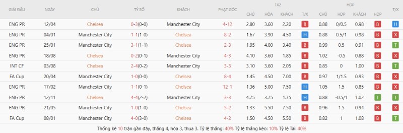 Lịch sử đối đầu Chelsea vs Manchester City