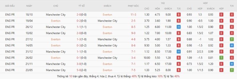 Lịch sử đối đầu Everton vs Manchester City