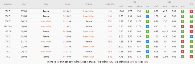 Thành tích đối đầu Inter Milan vs Parma