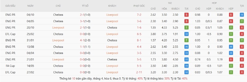 Lịch sử đối đầu Liverpool vs Chelsea