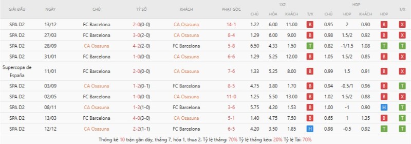 Osasuna lép vế hoàn toàn trước Barcelona