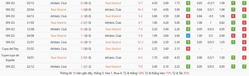 Lịch sử đối đầu Real Madrid vs Athletic Club