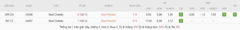 Lịch sử đối đầu Real Madrid vs Real Oviedo