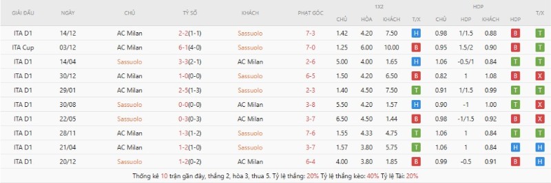 Lịch sử đối đầu Sassuolo vs AC Milan