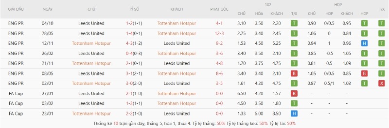 Lịch sử đối đầu Tottenham Hotspur vs Leeds United
