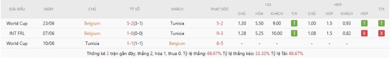 Lịch sử chạm trán Bỉ vs Tunisia