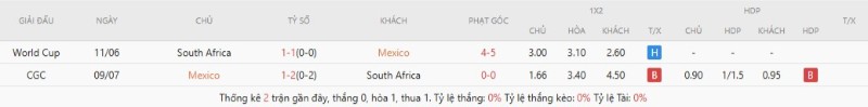 Lịch sử đối đầu Mexico vs Nam Phi