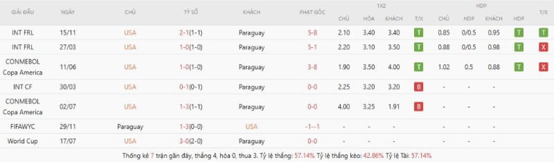 Kết quả đối đầu Mỹ vs Paraguay